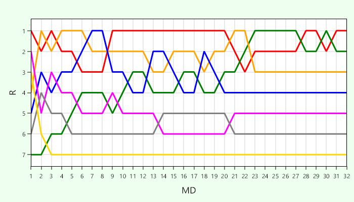 Platzierungsverlauf Liga 4