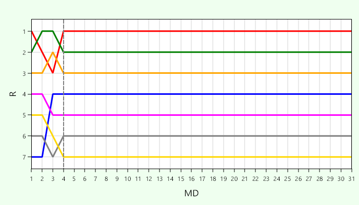 Platzierungsverlauf Liga 5