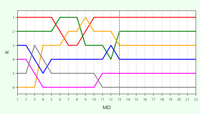 Platzierungsverlauf Liga 5