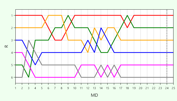 Platzierungsverlauf Liga 5