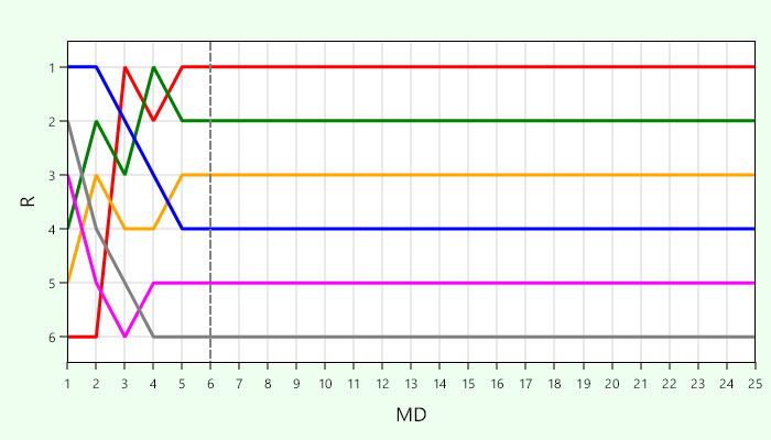Platzierungsverlauf Liga 3
