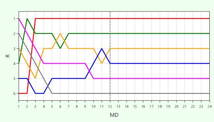 Platzierungsverlauf Liga 1