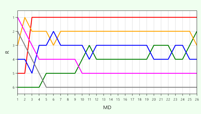 Platzierungsverlauf Liga 1