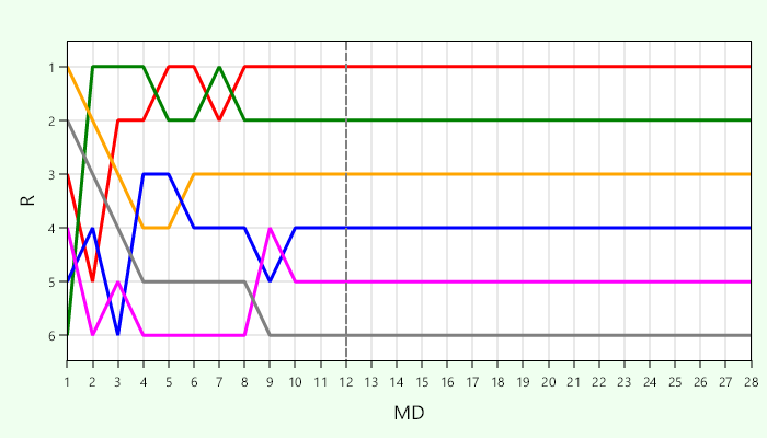 Platzierungsverlauf Liga 2