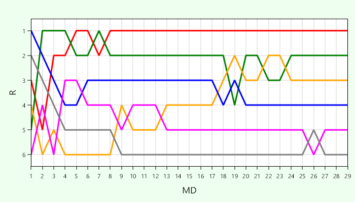 Platzierungsverlauf Liga 2