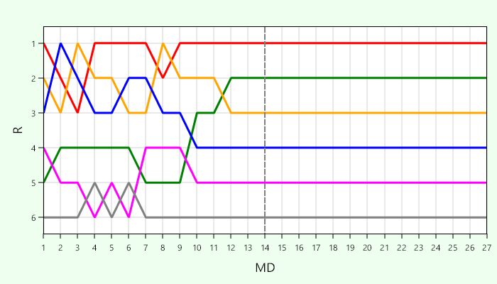 Platzierungsverlauf Liga 3