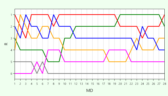 Platzierungsverlauf Liga 3