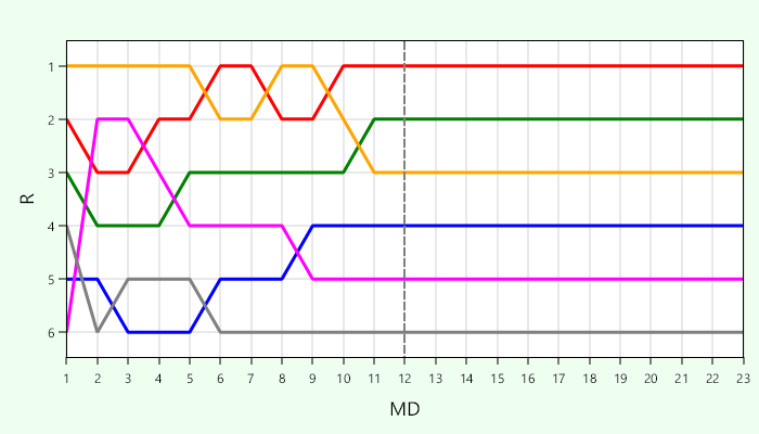 Platzierungsverlauf Liga 4