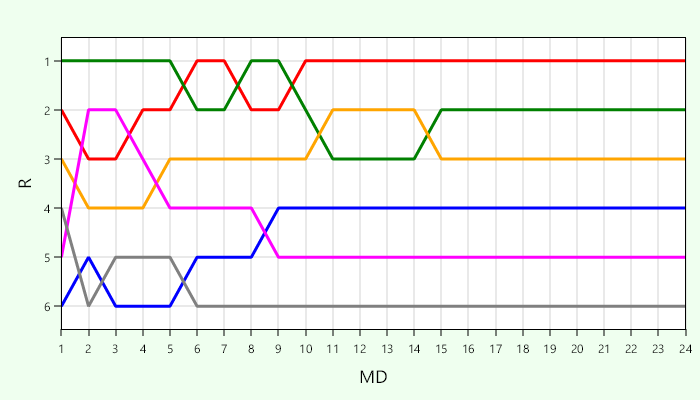 Platzierungsverlauf Liga 4